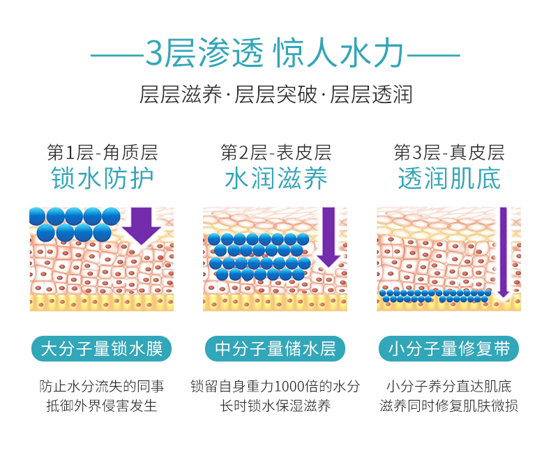 超微分子水感面霜详情页_03.jpg